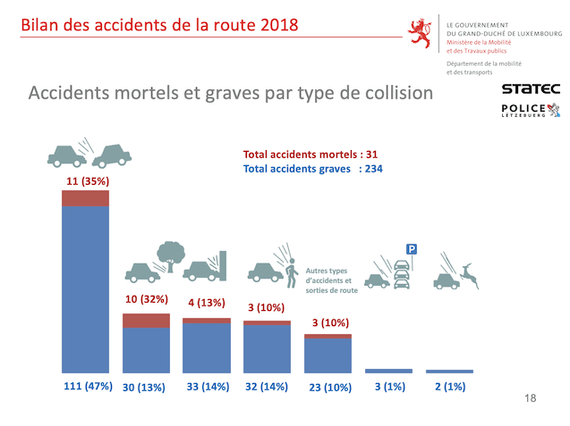 Les accidents entre véhicules demeurent les plus fréquents. (Illustration: ministère de la Mobilité et des Travaux publics)