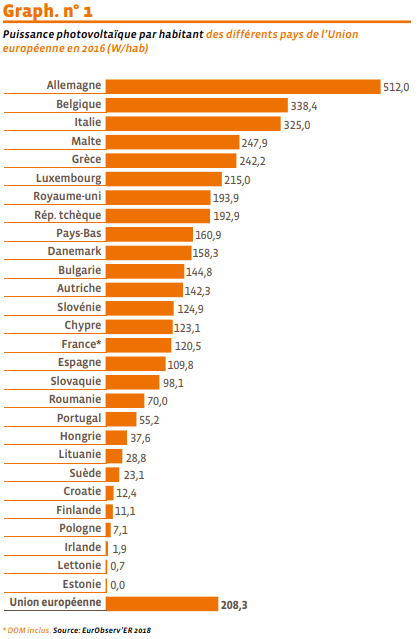 Le Luxembourg est le sixième pays de l’UE en termes de puissance photovoltaïque installée par habitant. (Graphique: ministère de l’Énergie)