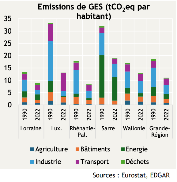 The Grand Region’s emissions are higher than the EU average. Graph: Idea Fondation