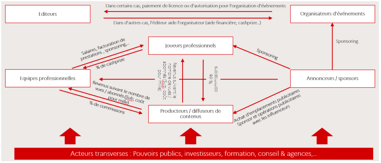 Overview of the main interactions and financial flows generated by the esport sector.  Graph: Analyse du marché et perspectives pour le secteur de l'esport de la Direction générale des Entreprises [2021]