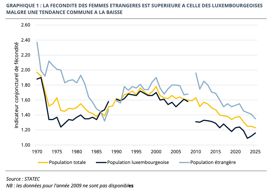 The fertility rate among foreign women is higher than that of Luxembourgish women. (Photo: Statec)