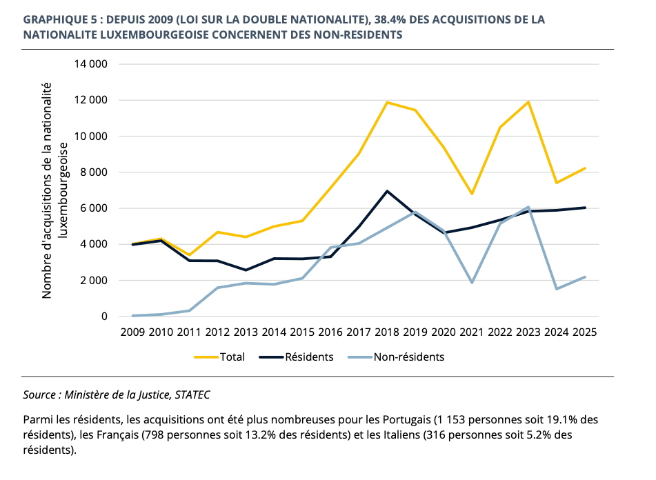 Since 2009, 38.4% of cases of people acquiring Luxembourgish citizenship have involved non-residents. (Photo: Statec)