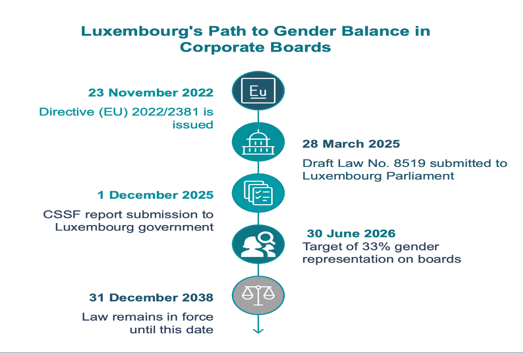 Luxembourg implements “Women on boards” Directive | Paperjam English News