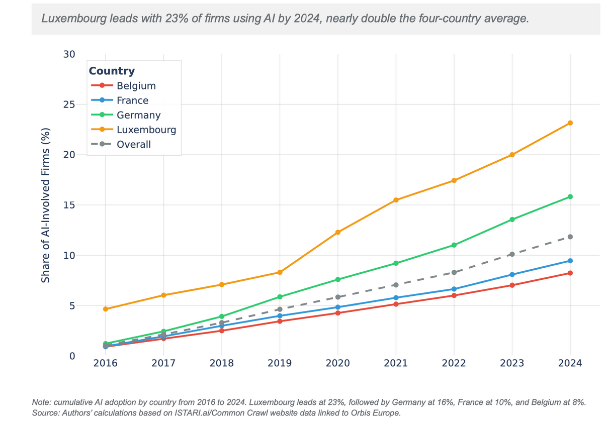 Cumulative AI adoption by country, 2016-2024. Image: Liser Policy Brief