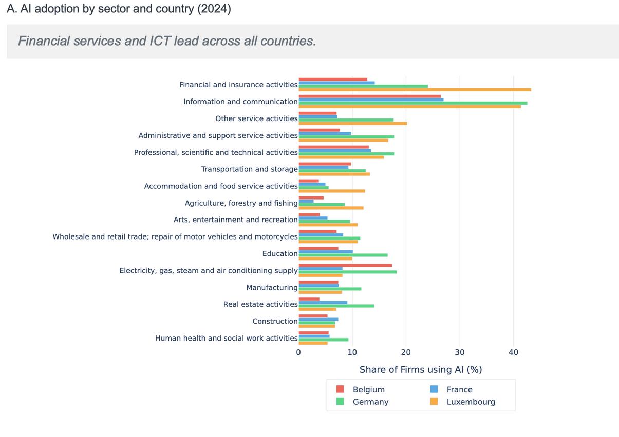 The contrast highlights one of the major challenges of digital transformation: AI is progressing first in sectors that are already highly digitised. Image: Liser Policy Brief