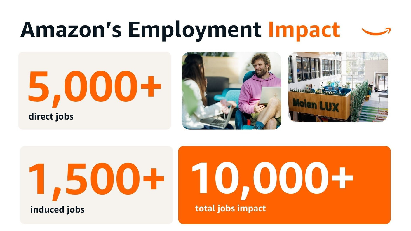 Like some other companies, and given the structure of its operations, which are coordinated from its European headquarters in Luxembourg, Amazon publishes an impact report. Here is the information from the 2025 report. (Source: Amazon)