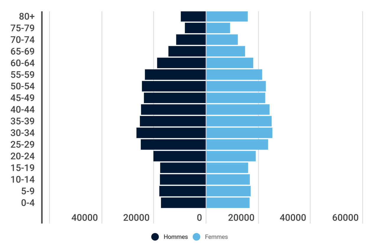 The age pyramid is more or less bell-shaped for 2021.   Statec