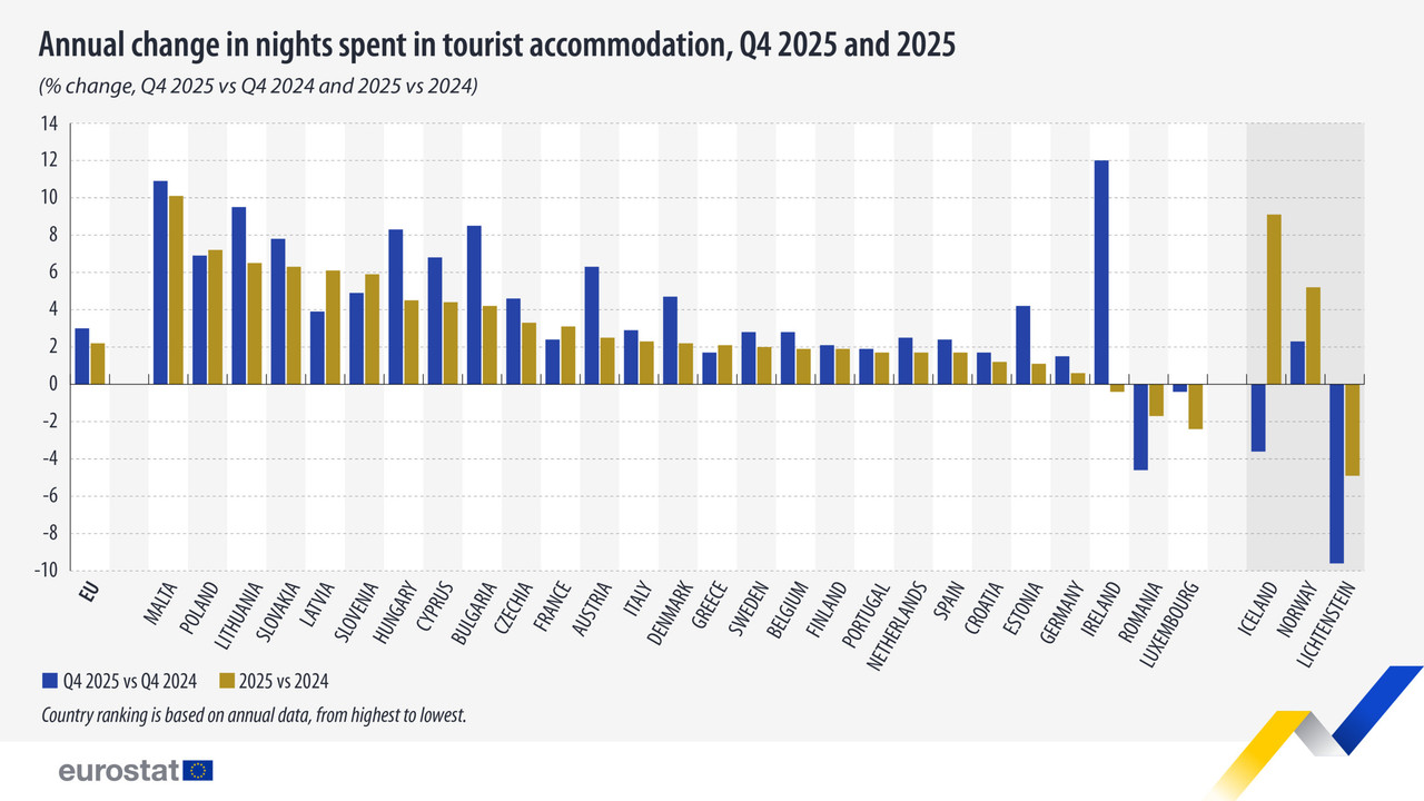 Luxembourg is one of the only three countries that has seen a decline for the whole year.  (Graph: Eurostat)