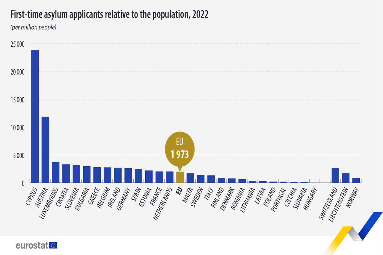 Luxembourg ranked above average in accepting first-time asylum applications in the EU measured by its population Photo: Eurostat