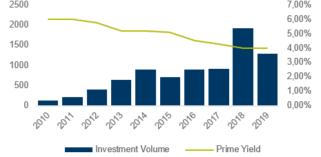 Investment Volume (MEUR, LHS) & Prime Yields (%, RHS) Cushman & Wakefield