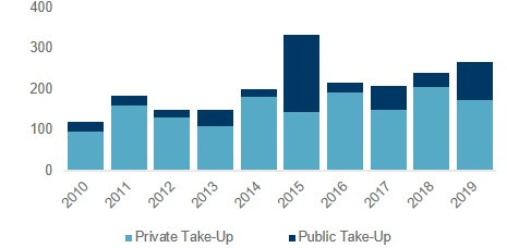 Take-up Private & Public Sector (000 sqm) Crédit Cushman & Wakefield
