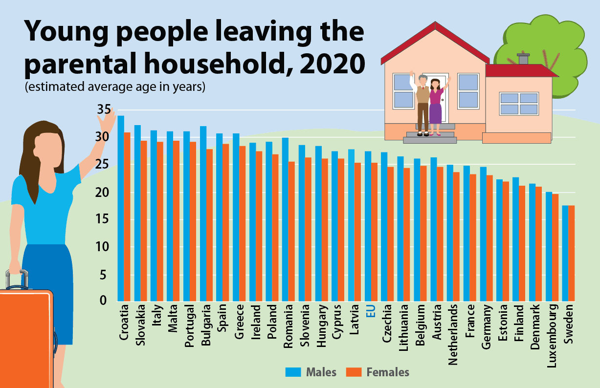  In the EU, nobody remains in their parental home longer than Croatian boys  Photo: Eurostat