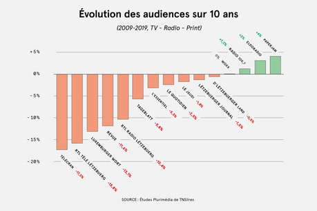 En considérant l’évolution des audiences sur dix ans, on observe principalement une baisse du côté des marques historiques. (Illustration: Maison Moderne)