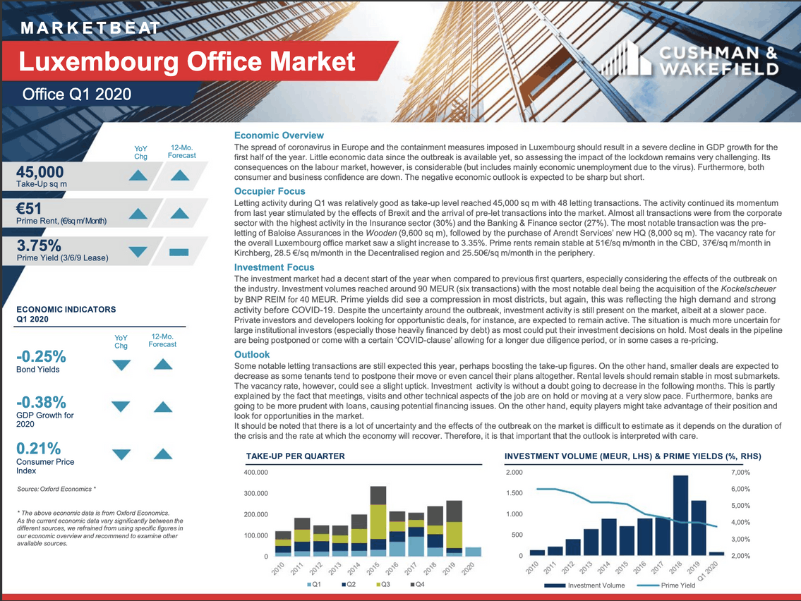 Résultats Q1 du marché de l’Office au Luxembourg Cushman and Wakefield