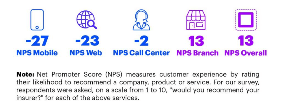 Net Promoter Scores (NPS) Accenture