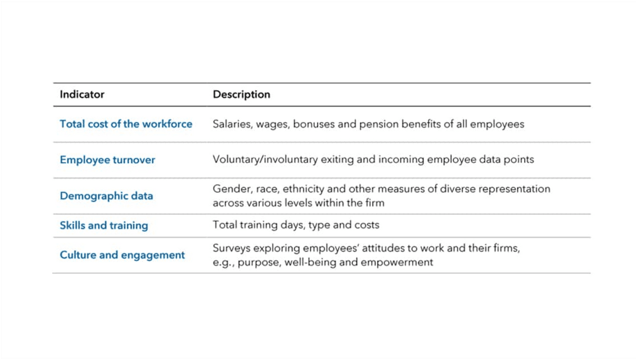 Five indicators enable companies to effectively measure and report on their human capital management Capital Group