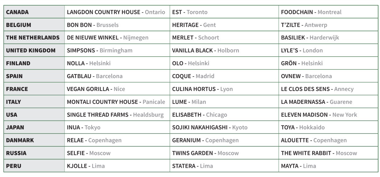 La liste complète des nominés pour les 13 pays majeurs du prix du meilleur restaurant végétal (Illustration: We’re Smart)