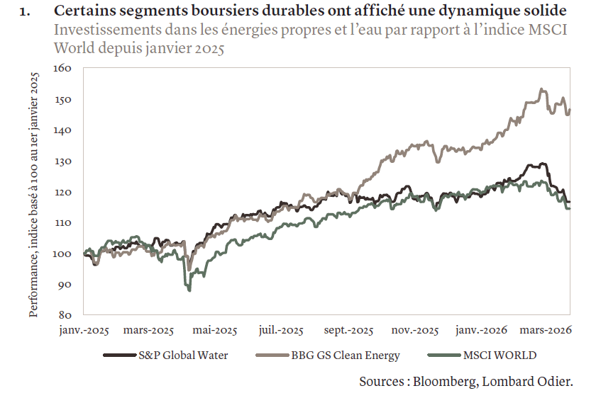 Investments in clean energy and water compared with the MSCI World Index since January 2025 (Photo: Lombard Odier)