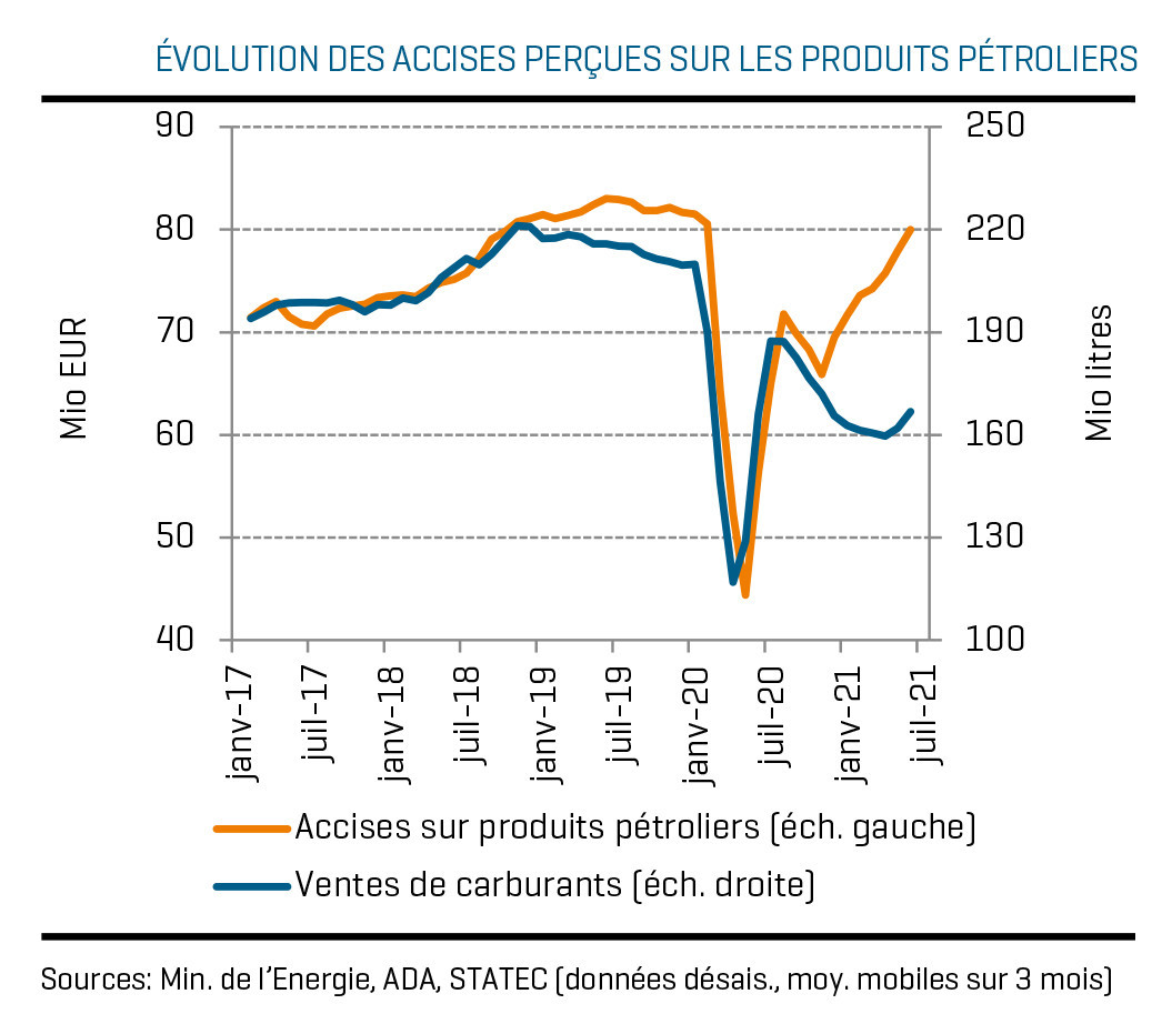 Évolution des accises perçues sur les produits pétroliers. (Illustration: Statec)