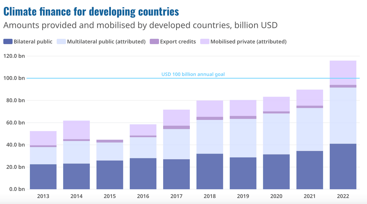 More than $100bn for the climate in 2022 | Delano News