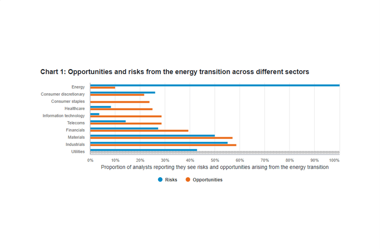 Chart 1: Opportunities and risks from the energy transition across different sectors Fidelity International