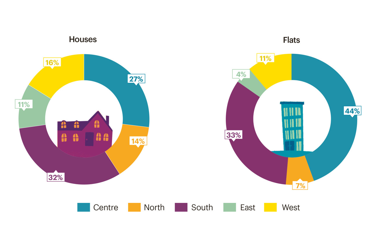  Market share per region: sales price trends for houses and flats in Luxembourg regions, March 2021-August 2021  Source: athome.lu; illustration: Maison Moderne