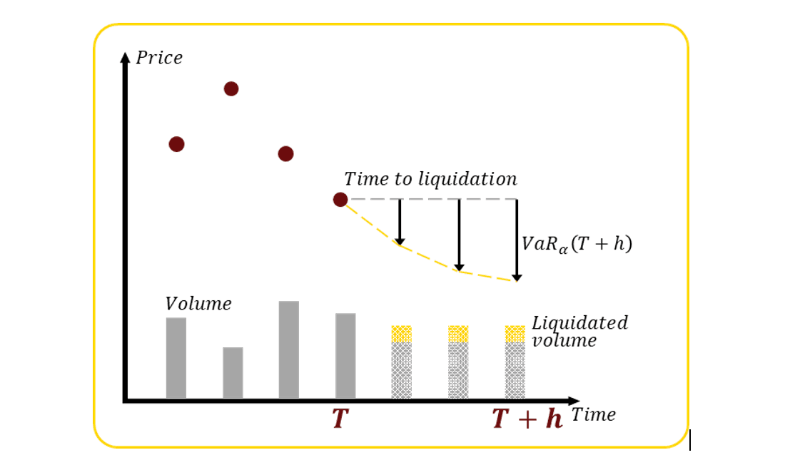 Illustrative data on prices, volumes and how order books are used to calculate a liquidation delay, project a VaR and estimate the volumes liquidated each day. (Photo: 6 Monks)