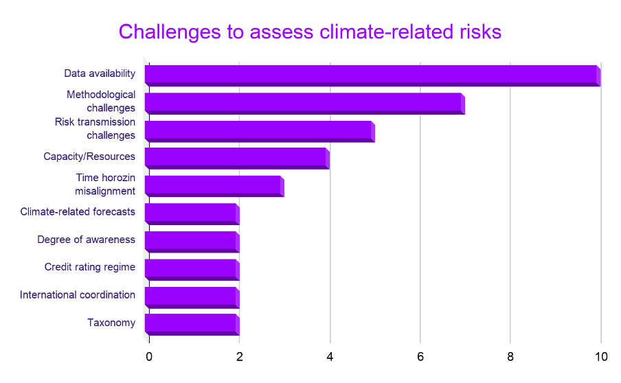 Challenges to assess climate-related risks. (Credit: Avantage Reply Luxembourg)