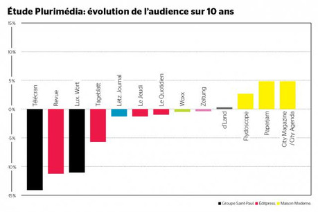 L'essentiel, quotidien gratuit né il y a presque huit ans, ne figure pas dans le comparatif mais est l'un des rares titres à progresser ces dernières années. (Photo: Maison Moderne Studio)