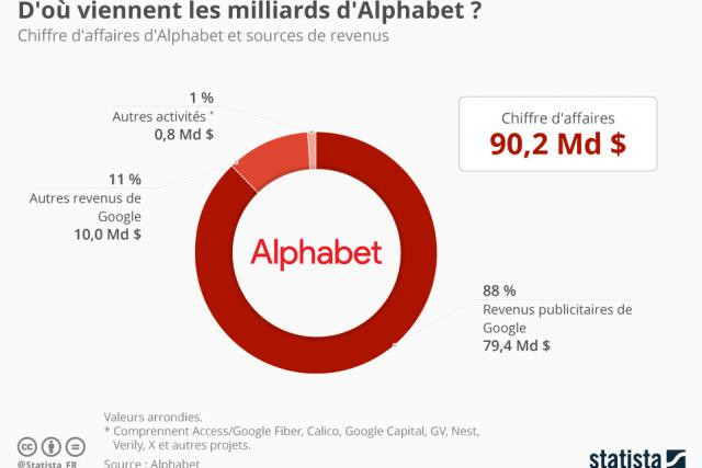 88% du CA d’Alphabet serait généré par les revenus publicitaires de Google. (Photo: Statista)
