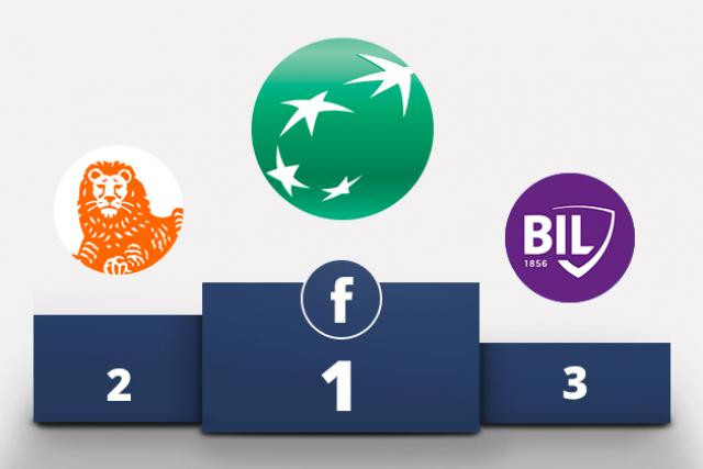 Trois des plus grandes banques du pays ont compris l'intérêt d'être présentes et actives sur Facebook. (Photo: Maison Moderne Studio)