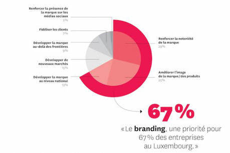 L'étude Brand Duchy 2015, première du genre, révèle notamment sept objectifs à court terme pour les annonceurs. (Illustration : Maison Moderne Studio)
