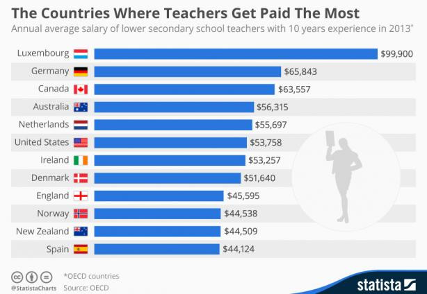The countries where teachers get paid the most | Delano News