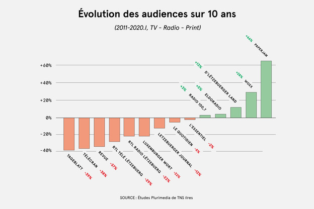 Les résultats publiés ce mercredi accentuent la baisse des médias dits traditionnels ou historiques. (Illustration: Maison Moderne)