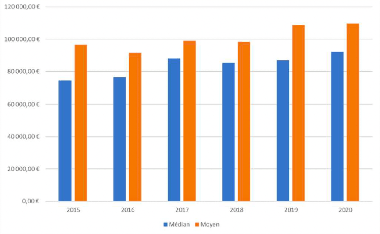 Chiffres d’affaires annuels par effectif pour les bureaux d’ingénieurs au Luxembourg. (Source: OAI)