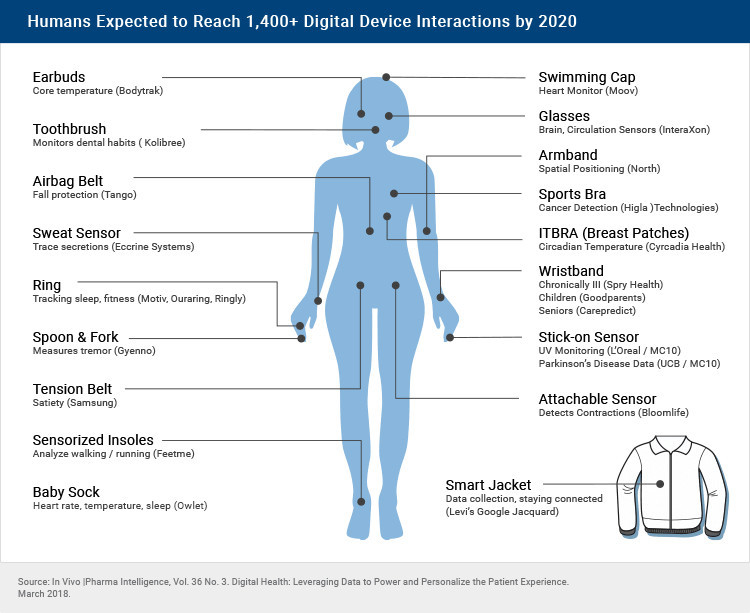 Les principales fonctions des appareils connectés liés à la santé ou au bien-être.  (Source: RBC CM/In Vivo)