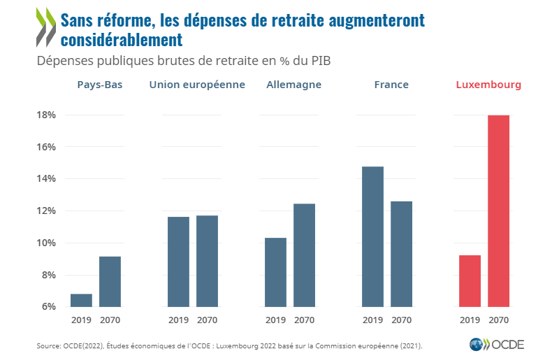 Dépenses publiques brutes des retraites en % du PIB (Image: OCDE, Étude économique du Luxembourg)