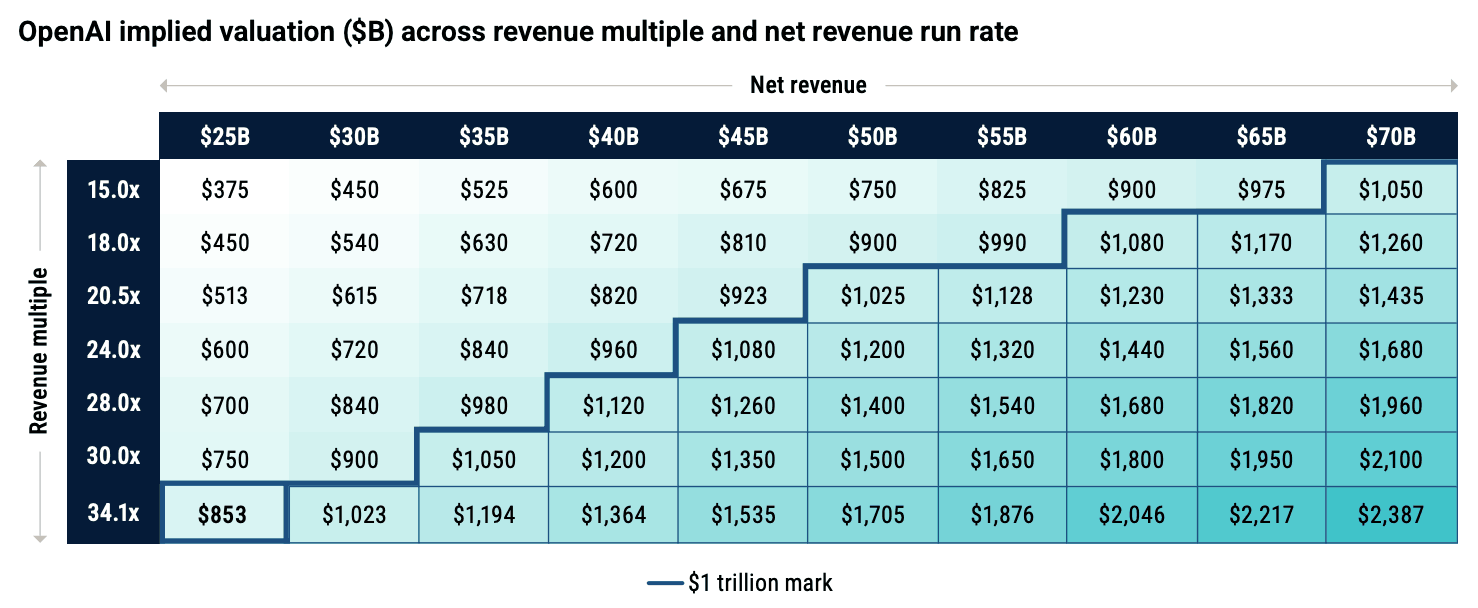 Chart 1: OpenAI implied valuation ($bn) across revenue multiple and net revenue run rate Revenue multiple Source: Pitchbook • Geography: US • As of July 13, 2026
