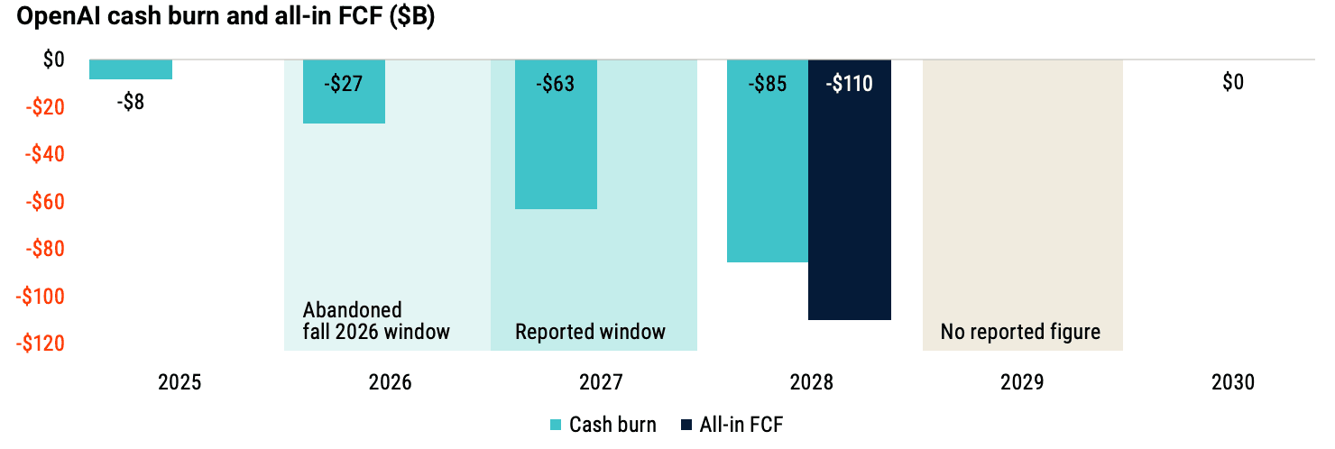 Chart 2: OpenAI cash burn and all-in FCF ($B) Source: Pitchbook • Geography: US • As of July 13, 2026