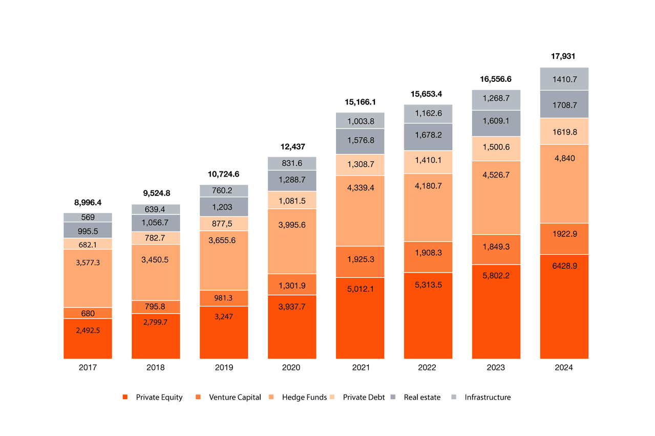 Note: *AuM figures exclude funds denominated in yuan renminbi. Private capital excludes hedge funds; alternatives includes hedge funds. Source: PwC Global AWM and ESG Research Centre, Preqin. All figures are nominal.