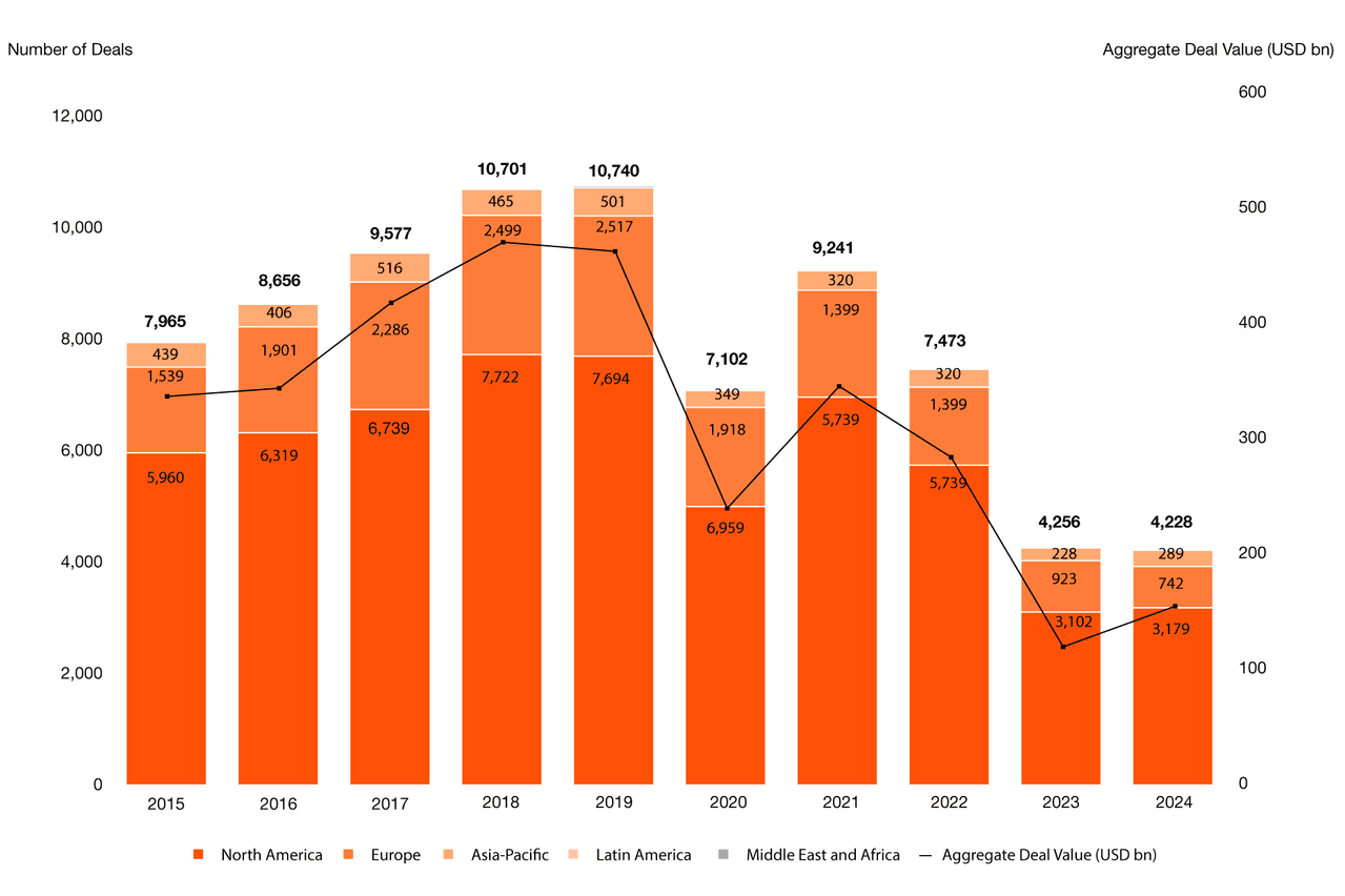 Note: The region indicates the location in which the deal took place. Source: PwC Global AWM and ESG Research Centre, Preqin. 