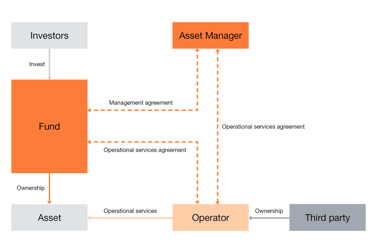   Source: INREV, ‘ Explaining Operational Real Estate ,’ Professional Standards Paper, October 2023