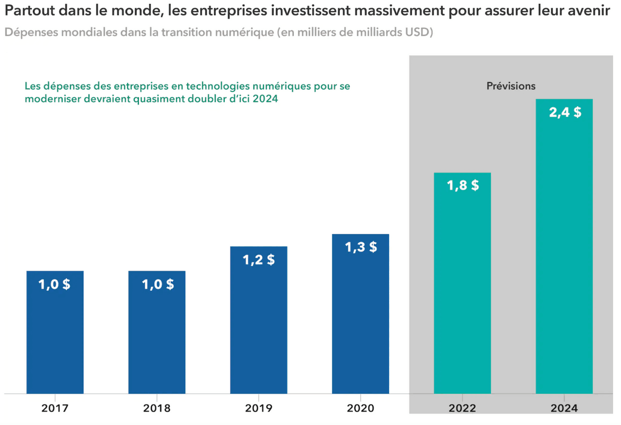 Partout dans le monde, les entreprises investissent massivement pour assurer leur avenir Capital Group