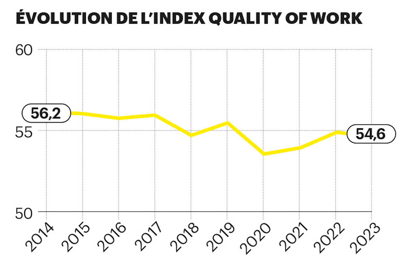 Depuis 2014, il reste plutôt stable. Le plus bas niveau est survenu en 2020. (Photo: Maison Moderne)