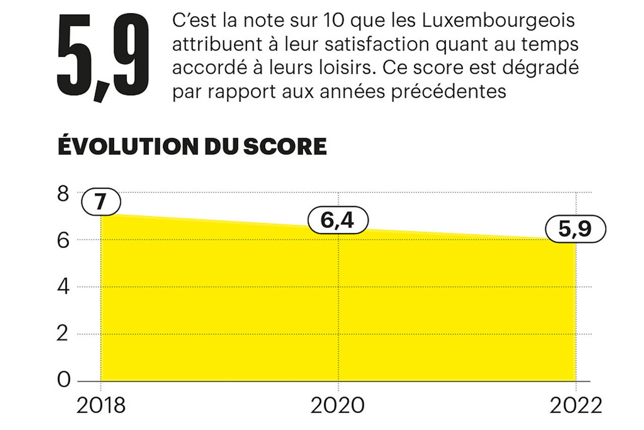 C’est la note sur dix que les Luxembourgeois attribuent à leur satisfaction quant au temps accordé à leurs loisirs, dans le cadre du PUBien-être du Statec.. Le score est dégradé par rapport aux années précédentes. (Visuel: Maison Moderne)
