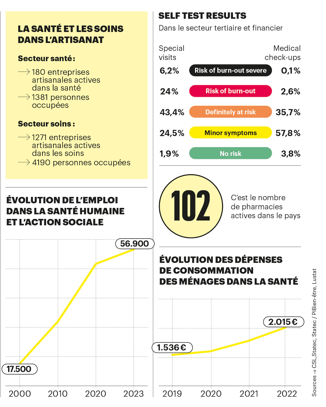 Emploi, santé et risque de burn-out… (Visuel: Maison Moderne)