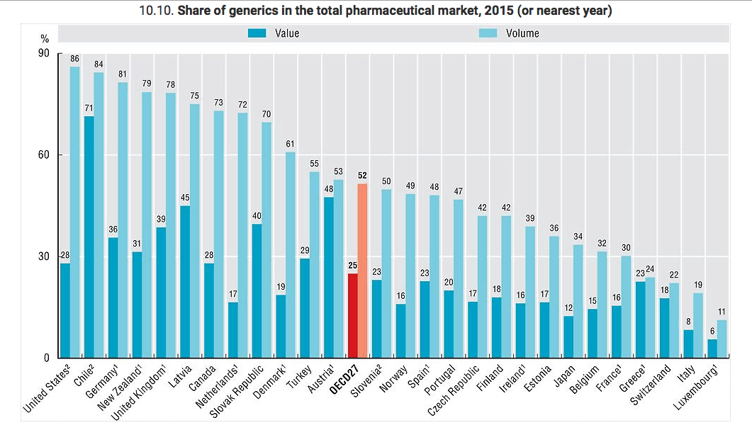 Le Luxembourg était un des pays où les médicaments génériques sont les moins présents en 2017, parmi les pays de l’OCDE. (Capture d’écran /OCDE)