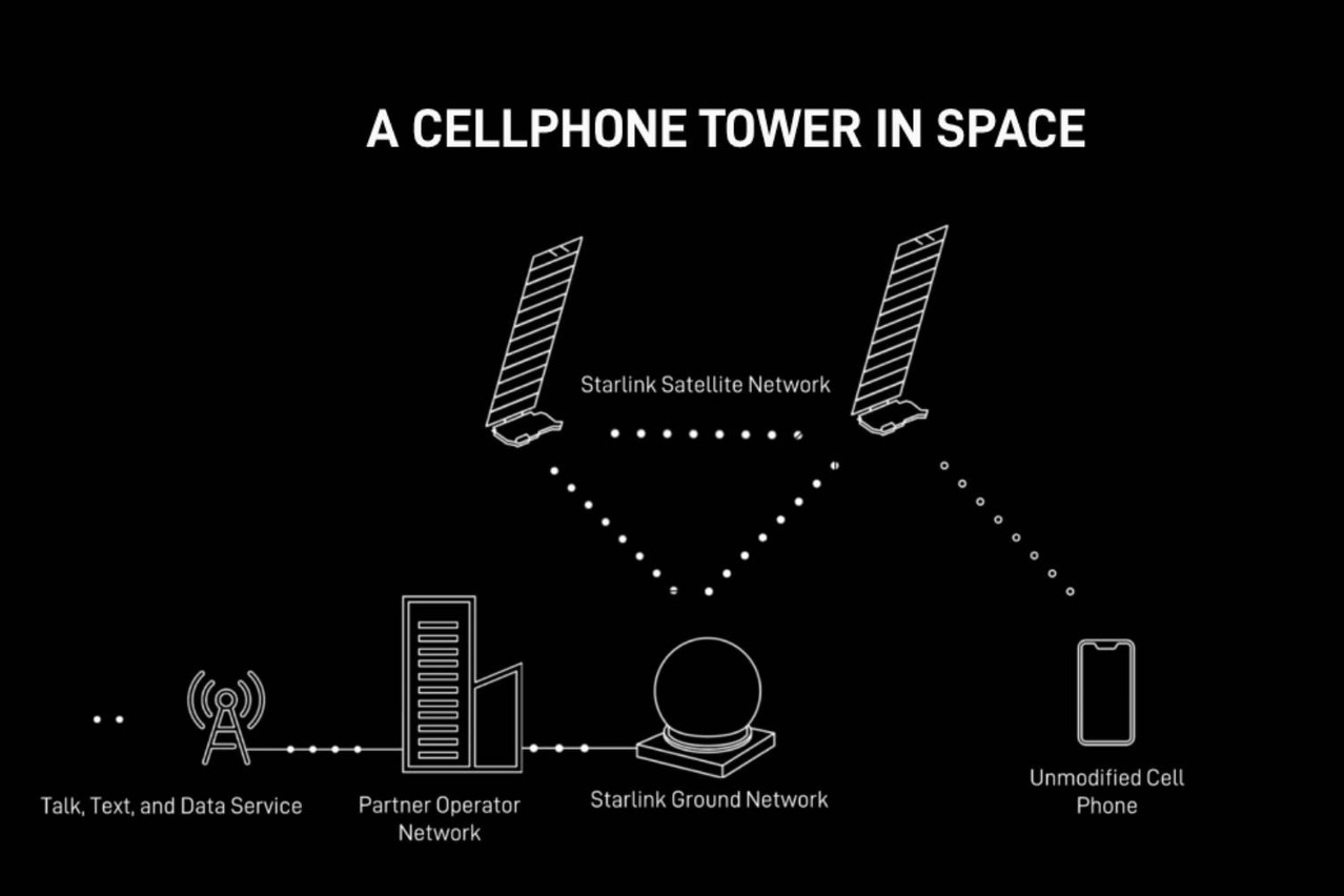 Comment fonctionne le nouveau service de Starlink. (Source: capture d’écran de Direct to cell by Starlink)