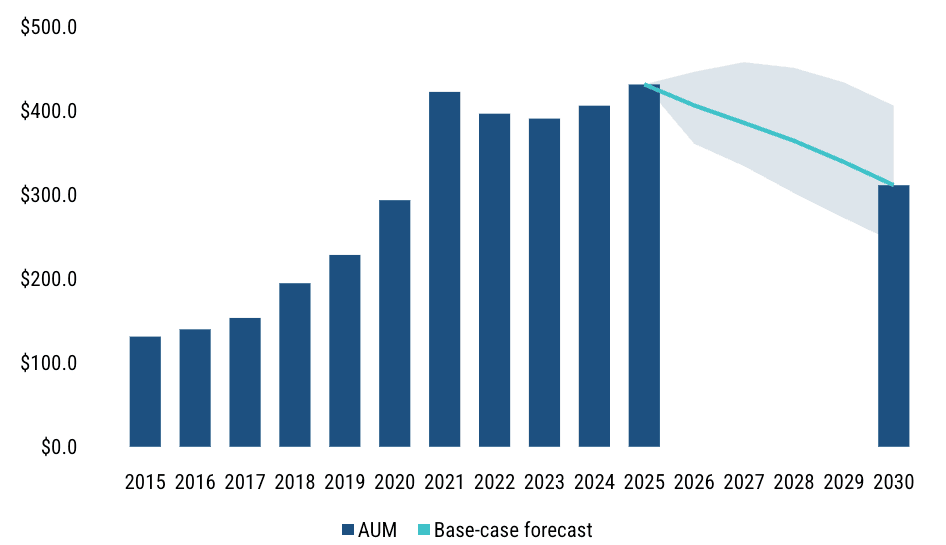 VC AUM forecast (in billion of $) Source: Pitchbook • Geography: Europe