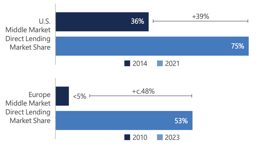 Chart 1: Middle Market Direct Lending Share  Source: Pemberton, Morgan Stanley Report 2025, European Private Credit: Why Now?, August 2025. 